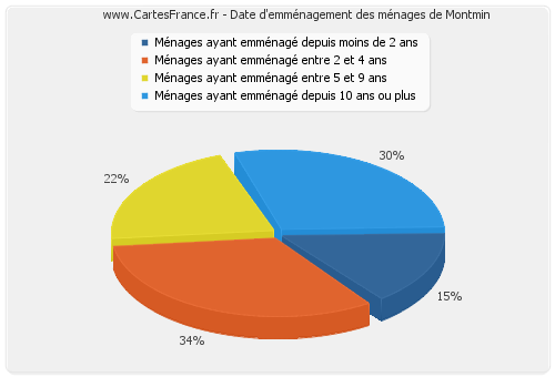 Date d'emménagement des ménages de Montmin