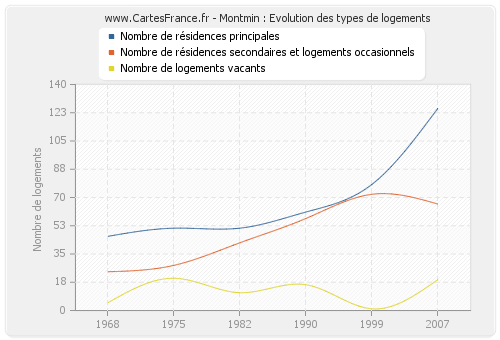 Montmin : Evolution des types de logements