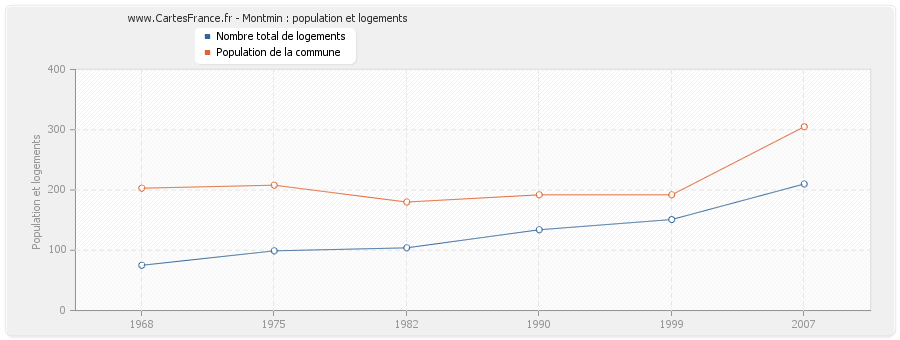 Montmin : population et logements