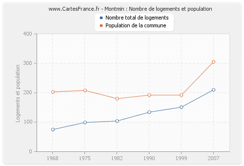 Montmin : Nombre de logements et population