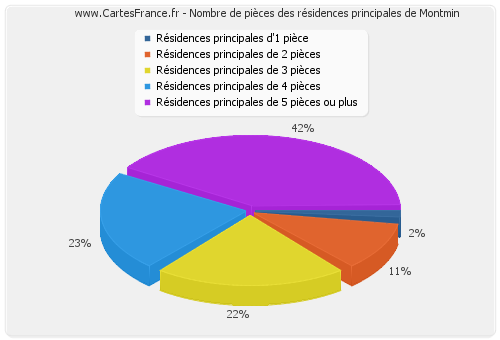 Nombre de pièces des résidences principales de Montmin