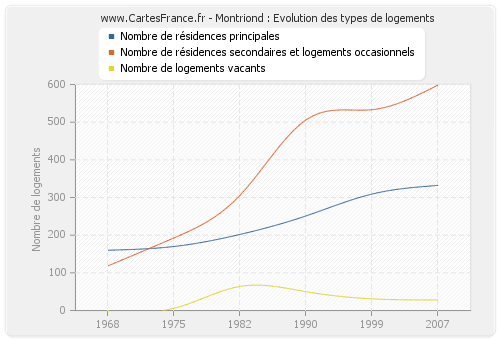 Montriond : Evolution des types de logements