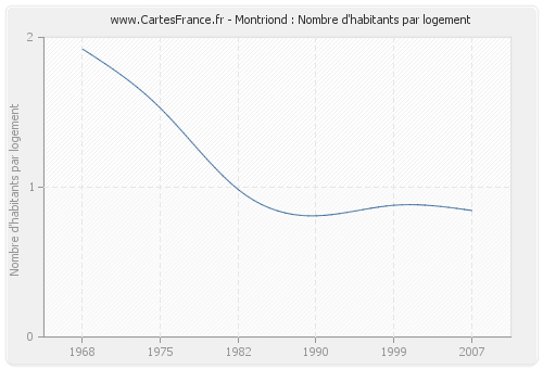 Montriond : Nombre d'habitants par logement