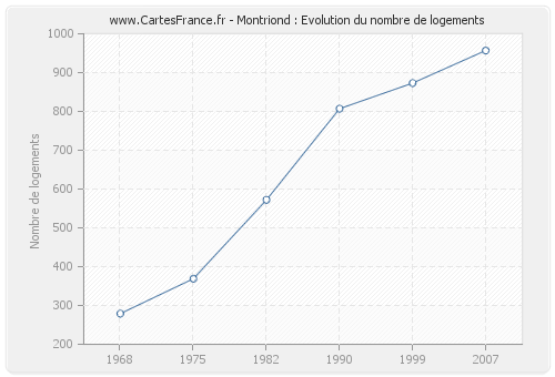 Montriond : Evolution du nombre de logements