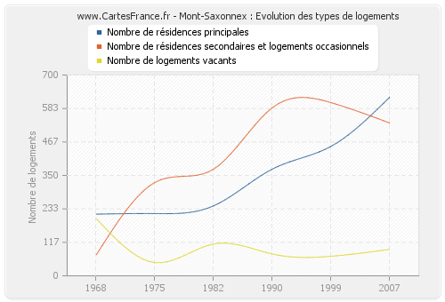 Mont-Saxonnex : Evolution des types de logements