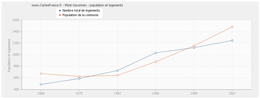 Mont-Saxonnex : population et logements