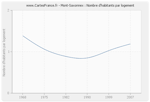 Mont-Saxonnex : Nombre d'habitants par logement