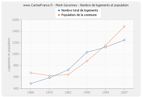 Mont-Saxonnex : Nombre de logements et population