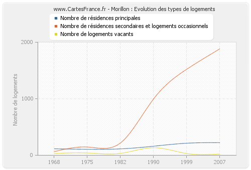 Morillon : Evolution des types de logements