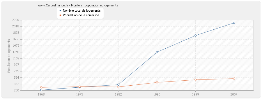Morillon : population et logements