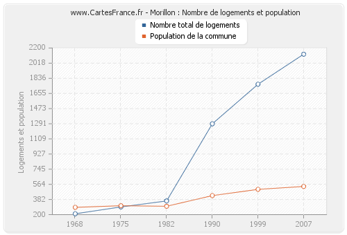 Morillon : Nombre de logements et population