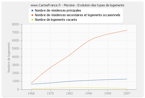 Morzine : Evolution des types de logements