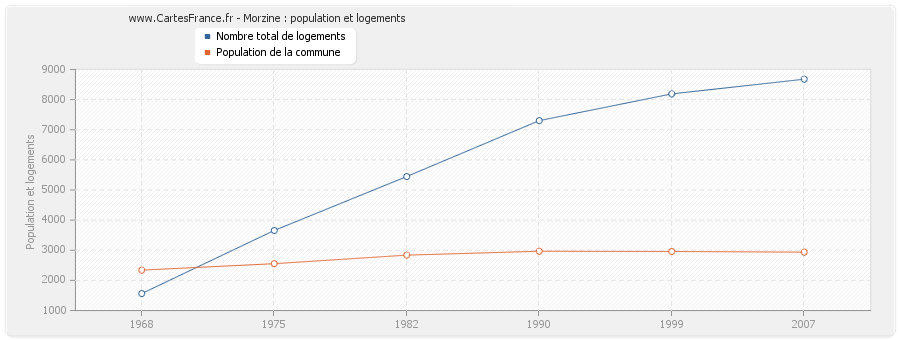 Morzine : population et logements