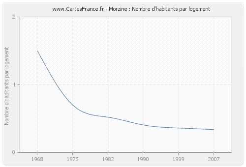 Morzine : Nombre d'habitants par logement