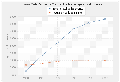 Morzine : Nombre de logements et population