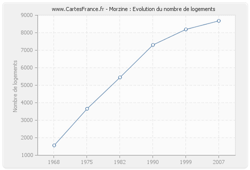 Morzine : Evolution du nombre de logements