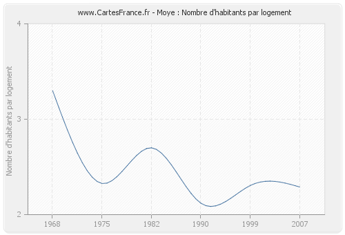 Moye : Nombre d'habitants par logement