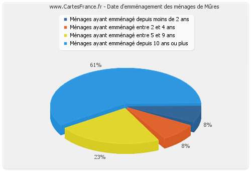 Date d'emménagement des ménages de Mûres