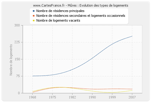 Mûres : Evolution des types de logements