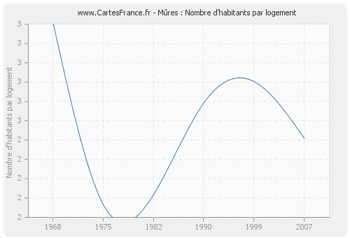 Mûres : Nombre d'habitants par logement