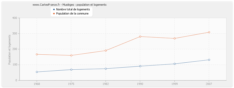 Musièges : population et logements