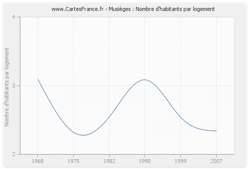 Musièges : Nombre d'habitants par logement