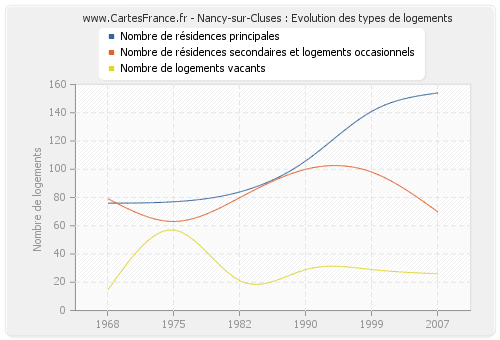 Nancy-sur-Cluses : Evolution des types de logements