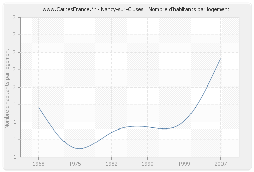 Nancy-sur-Cluses : Nombre d'habitants par logement