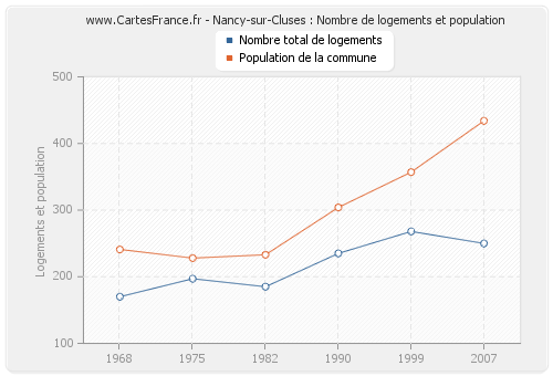Nancy-sur-Cluses : Nombre de logements et population
