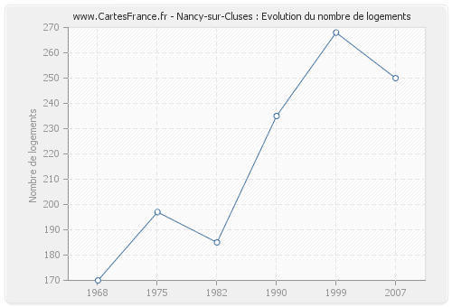 Nancy-sur-Cluses : Evolution du nombre de logements