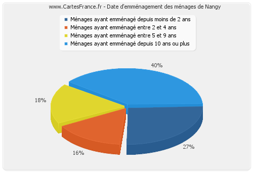 Date d'emménagement des ménages de Nangy