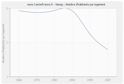 Nangy : Nombre d'habitants par logement