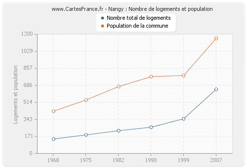 Nangy : Nombre de logements et population