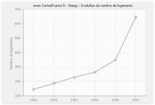 Nangy : Evolution du nombre de logements