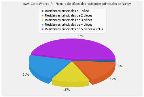 Nombre de pièces des résidences principales de Nangy