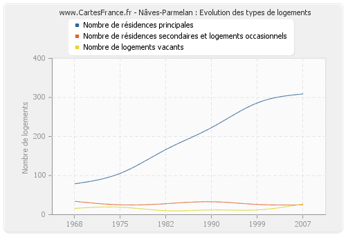 Nâves-Parmelan : Evolution des types de logements