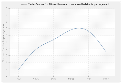 Nâves-Parmelan : Nombre d'habitants par logement