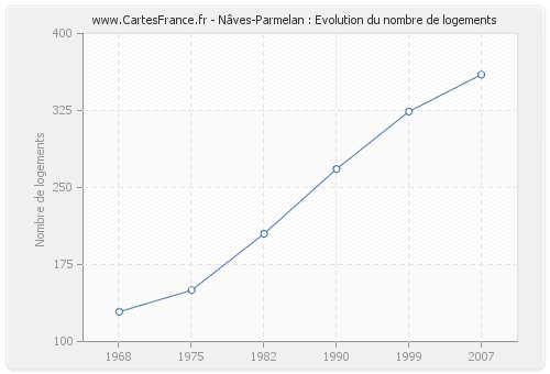 Nâves-Parmelan : Evolution du nombre de logements
