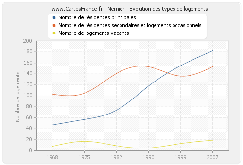 Nernier : Evolution des types de logements