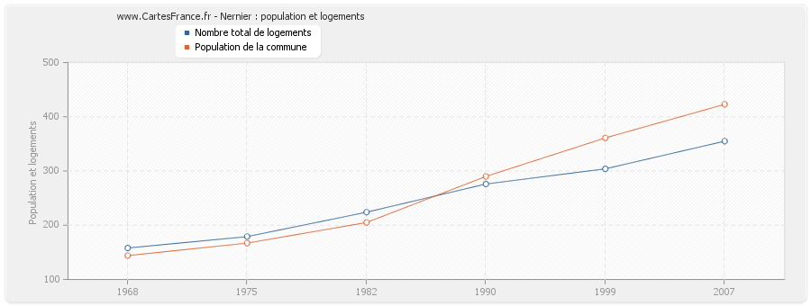 Nernier : population et logements