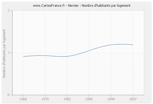 Nernier : Nombre d'habitants par logement