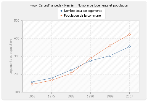 Nernier : Nombre de logements et population