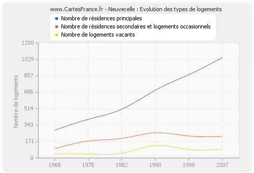 Neuvecelle : Evolution des types de logements