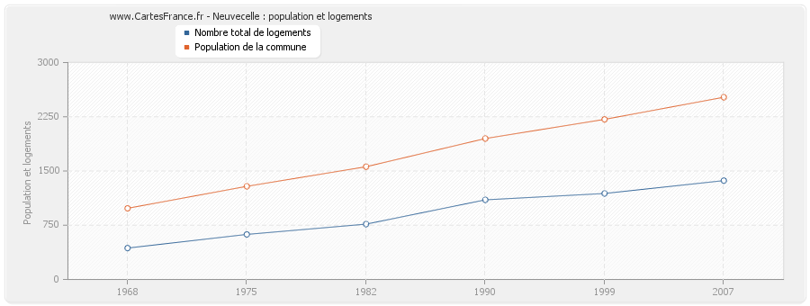 Neuvecelle : population et logements