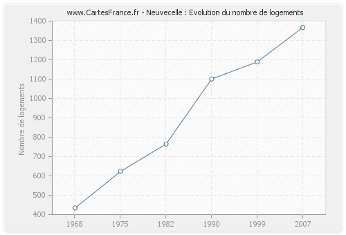 Neuvecelle : Evolution du nombre de logements