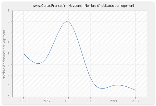 Neydens : Nombre d'habitants par logement