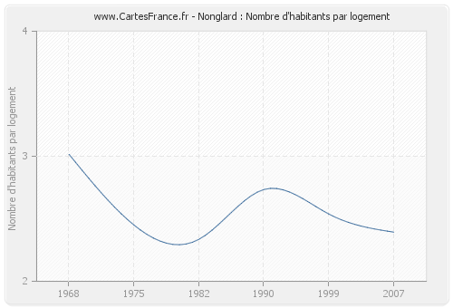 Nonglard : Nombre d'habitants par logement