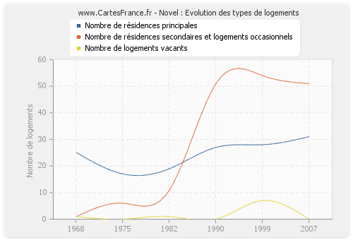 Novel : Evolution des types de logements