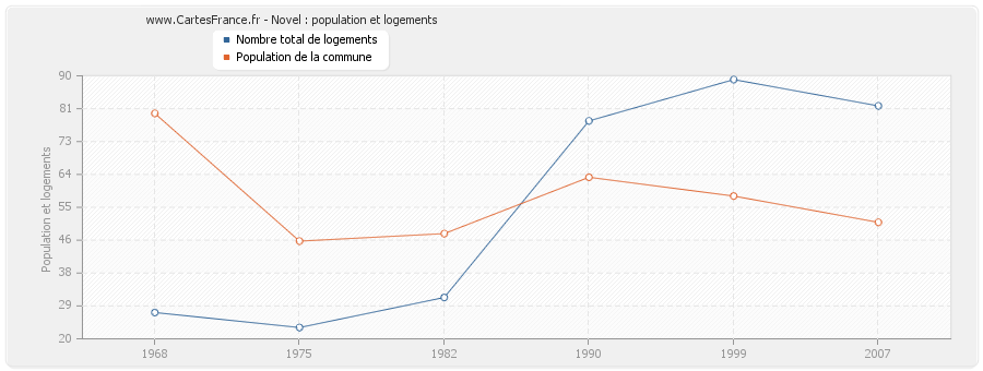 Novel : population et logements