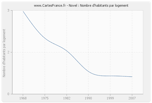 Novel : Nombre d'habitants par logement